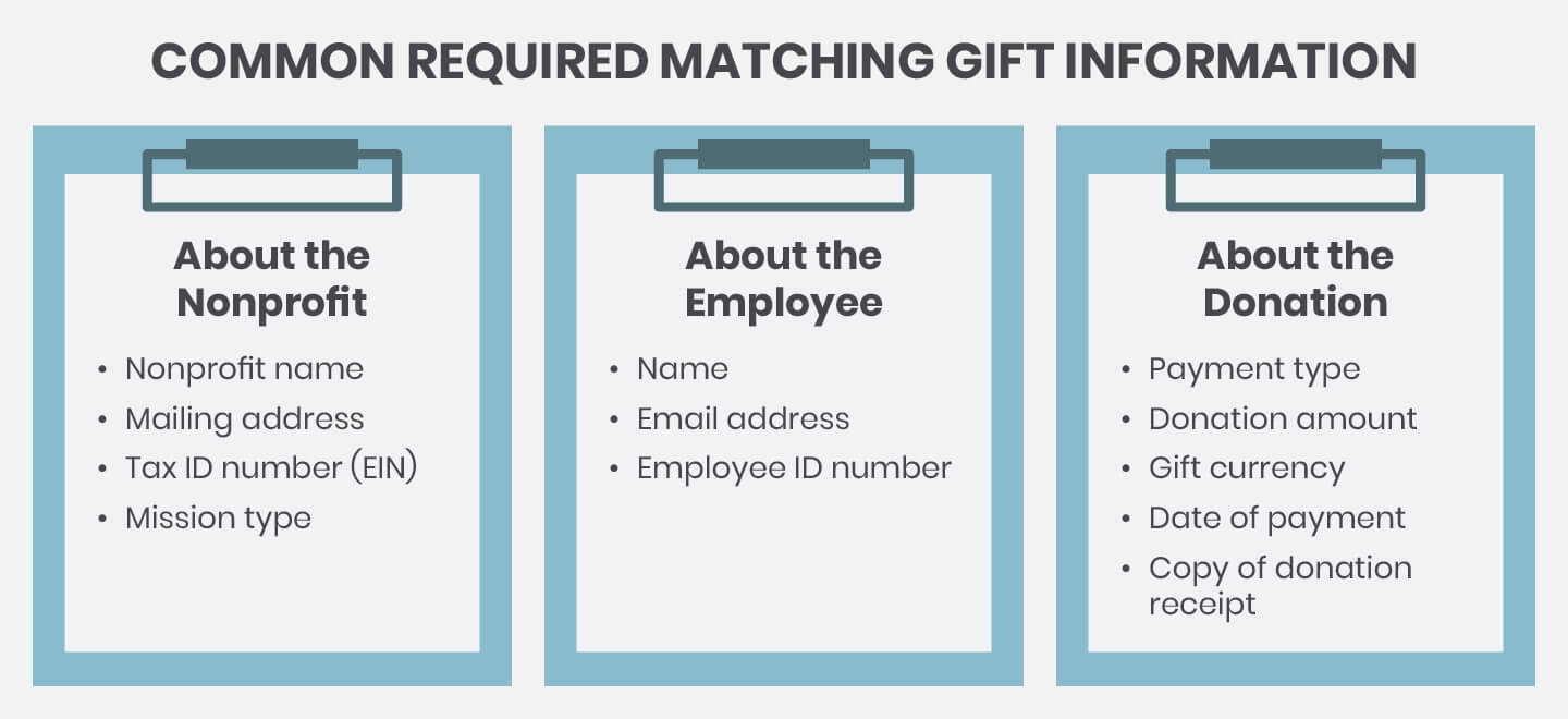 The image lists the common required matching gift information about the nonprofit, employee, and donation. Listed below.